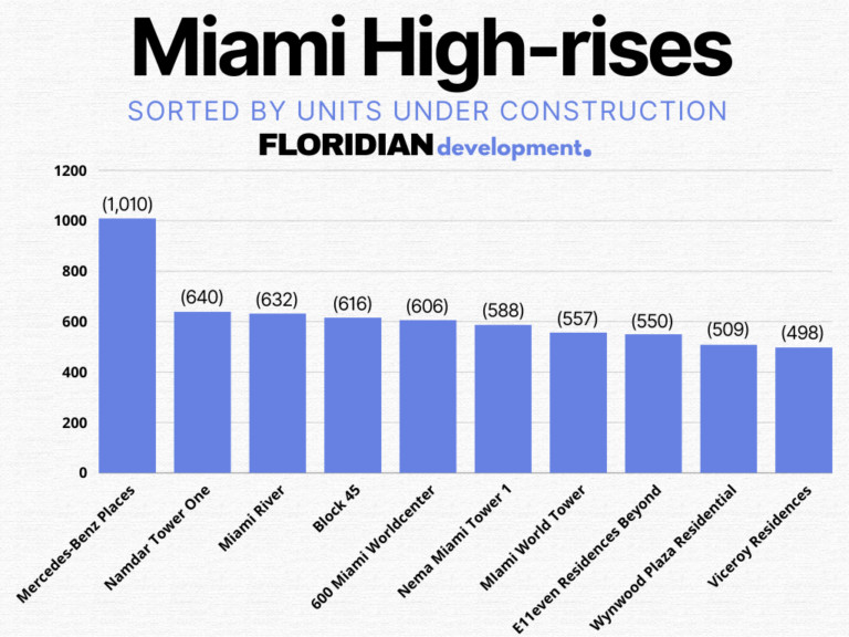 Miami Stands Out Nationally with a Staggering 44 High-Rises and 15,066 New Units Under Construction