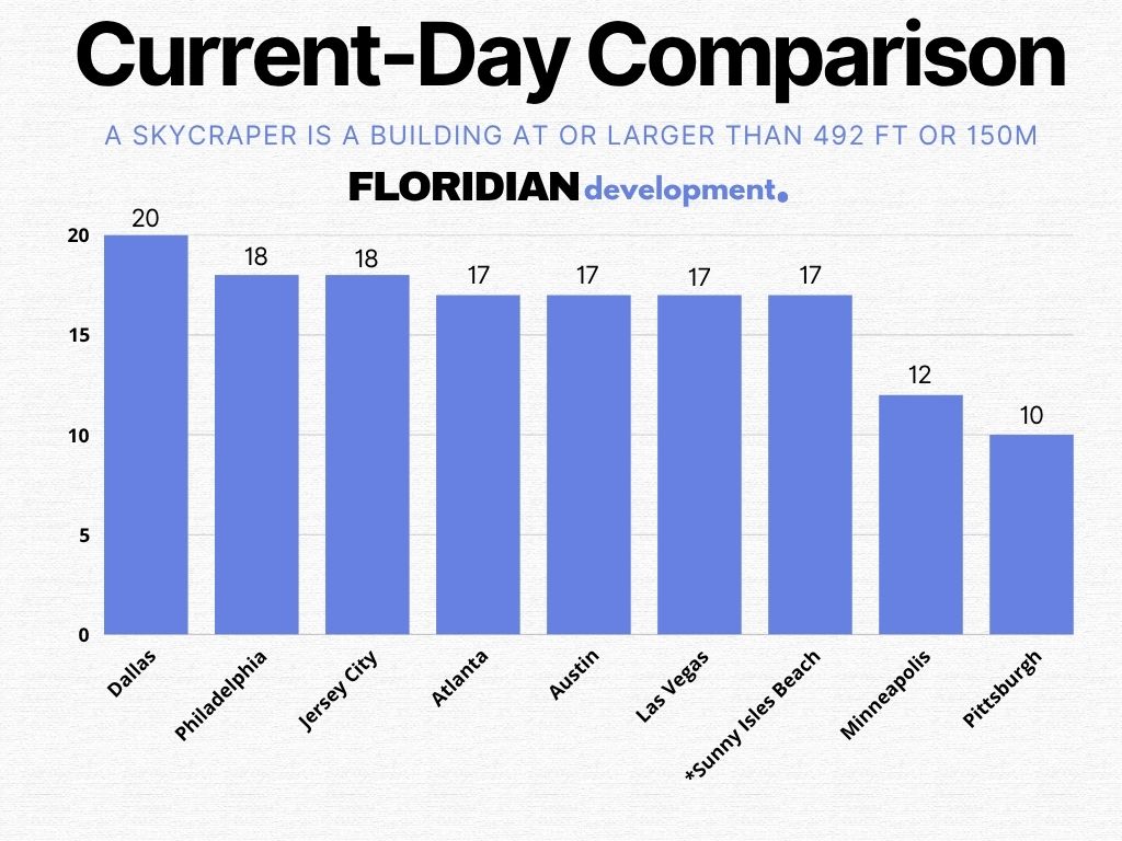 Sunny Isles Beach Set to Overtake Philadelphia in Number of Skyscrapers by 2029 4 The current-day comparison, where Sunny Isles Beach stands among other cities.