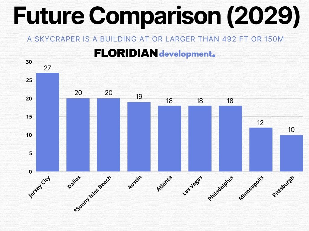 Sunny Isles Beach Set to Overtake Philadelphia in Number of Skyscrapers by 2029 5 The future (2029) comparison, where Sunny Isles Beach stands among other cities.