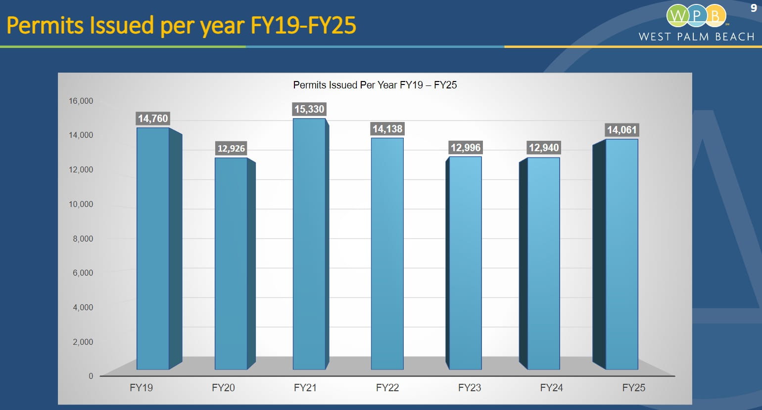 Permitting activity for West Palm Beach.